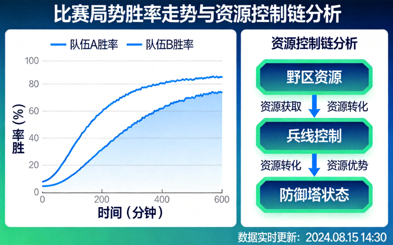 比赛局势胜率走势曲线与资源控制链分析画面